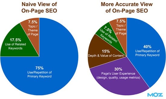 View On Page Seo